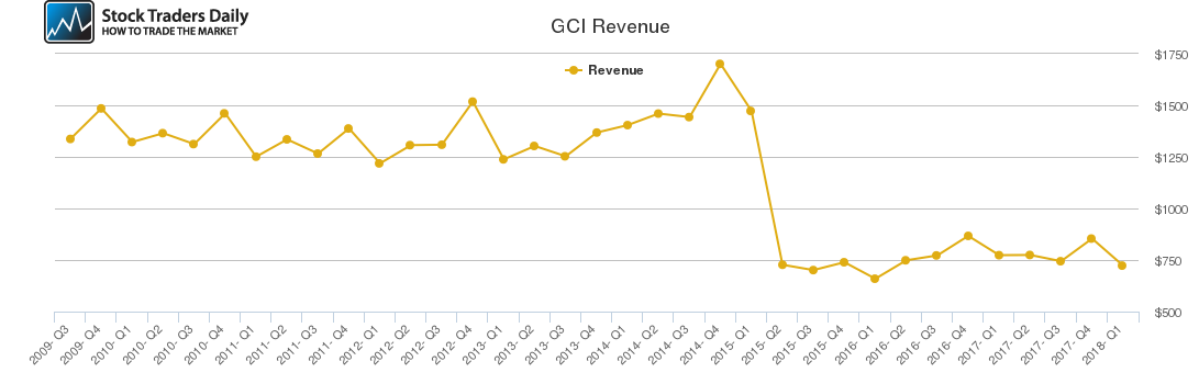 GCI Revenue chart
