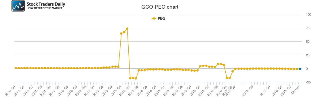 GCO PEG chart