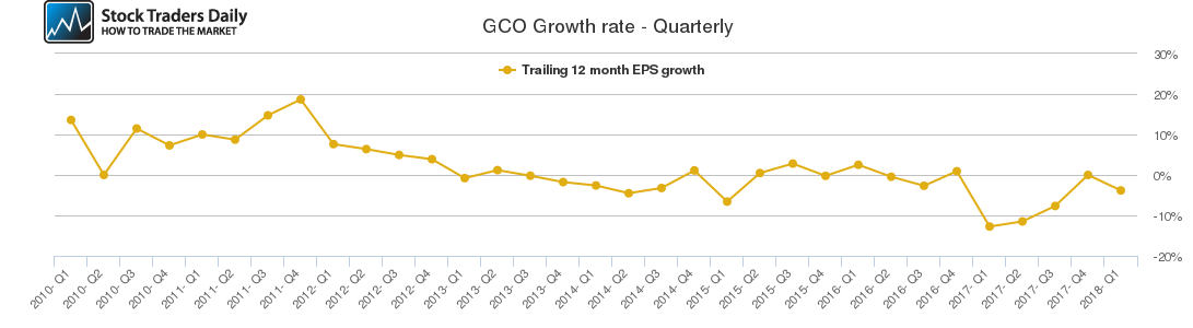 GCO Growth rate - Quarterly