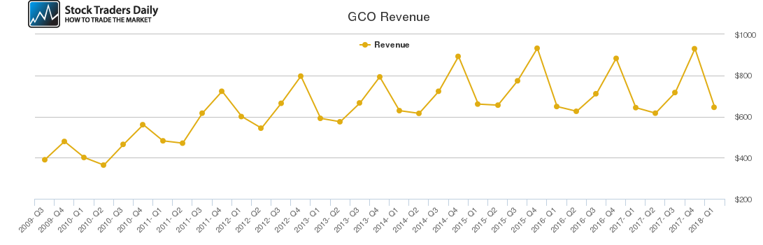 GCO Revenue chart