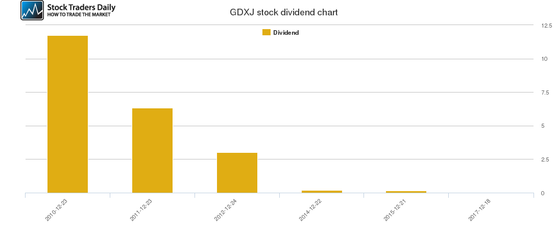 GDXJ Dividend Chart