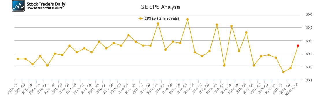 GE EPS Analysis