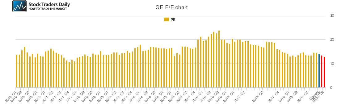 GE PE chart