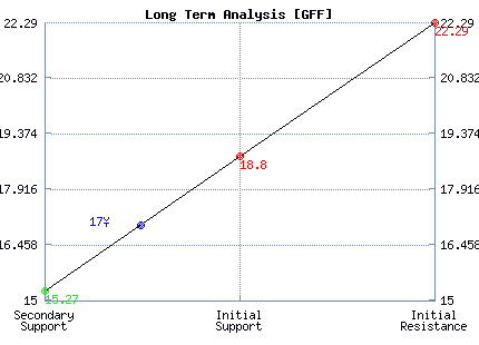 GFF Long Term Analysis