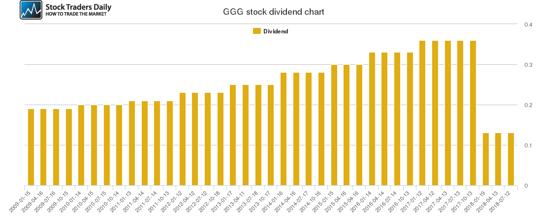 GGG Dividend Chart