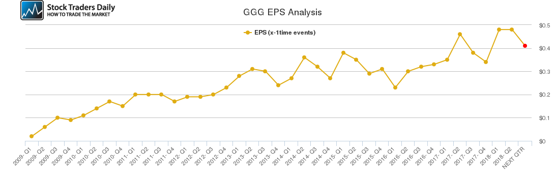 GGG EPS Analysis