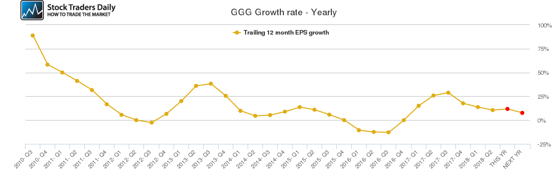 GGG Growth rate - Yearly