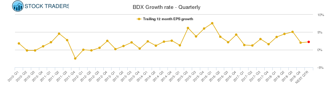 BDX Growth rate - Quarterly