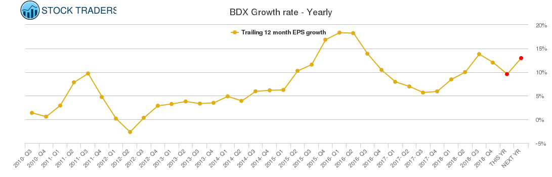 BDX Growth rate - Yearly