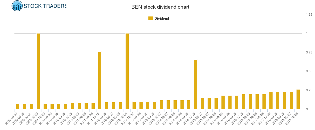 BEN Dividend Chart