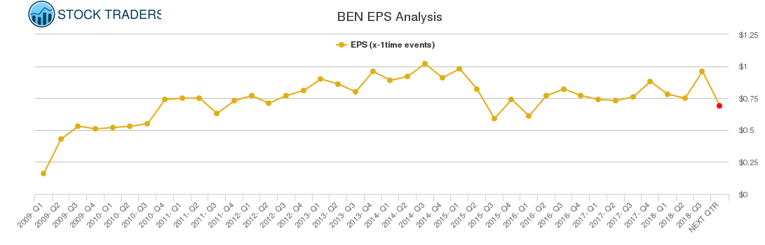 BEN EPS Analysis