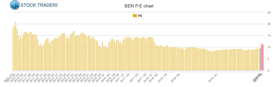BEN PE chart