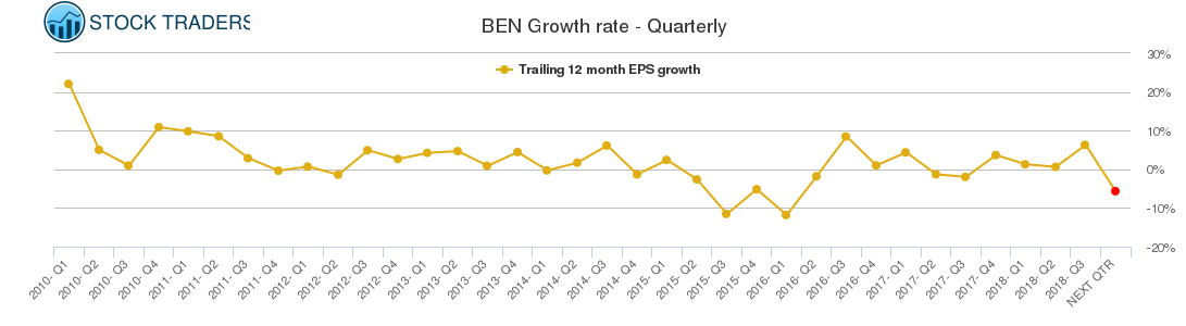 BEN Growth rate - Quarterly