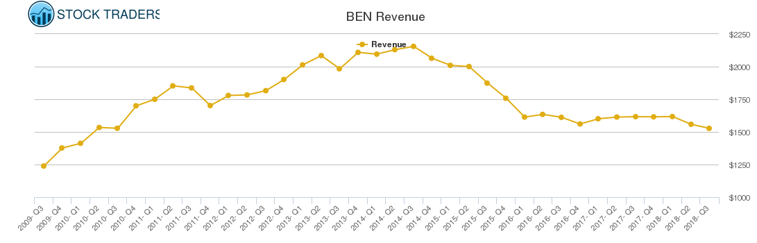 BEN Revenue chart