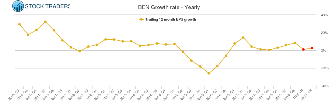 BEN Growth rate - Yearly