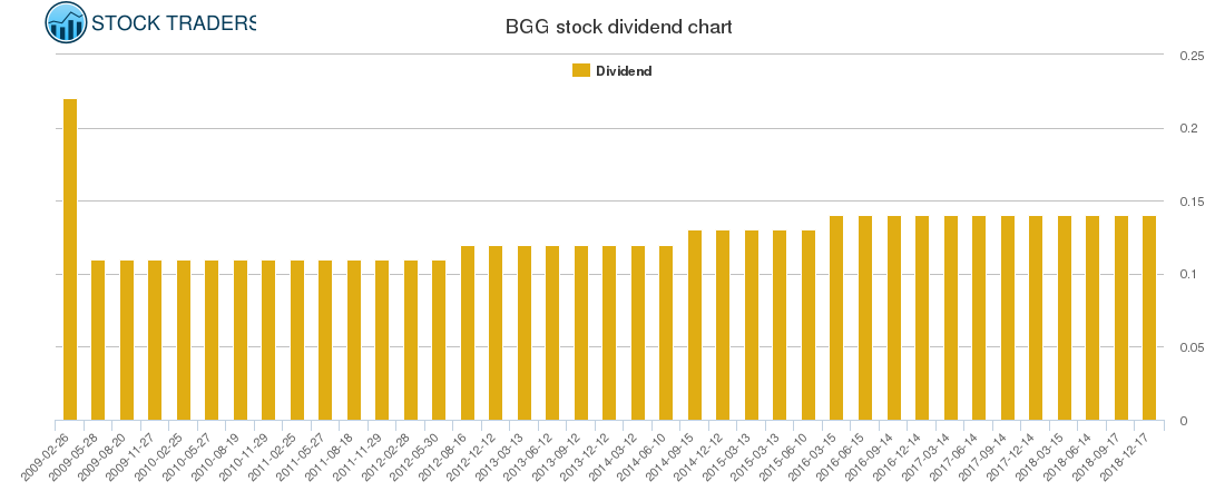 BGG Dividend Chart