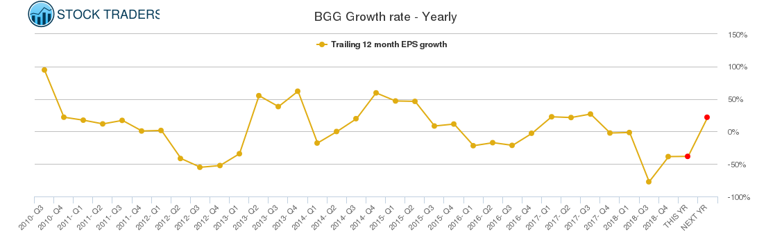 BGG Growth rate - Yearly