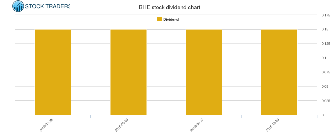 BHE Dividend Chart