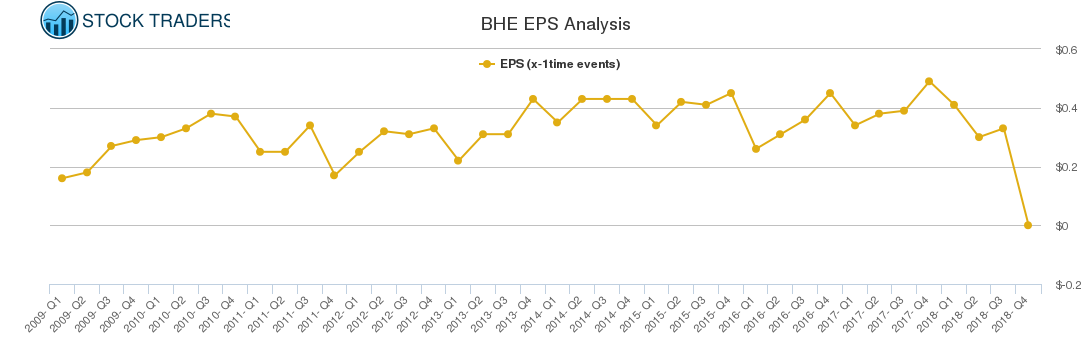 BHE EPS Analysis