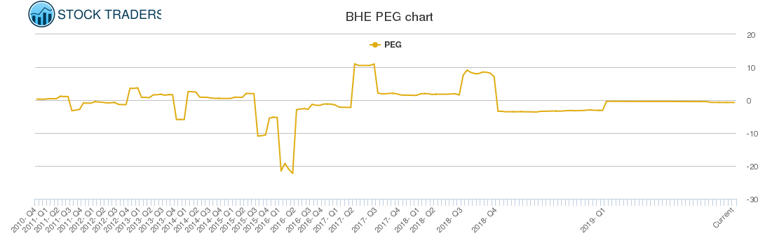 BHE PEG chart