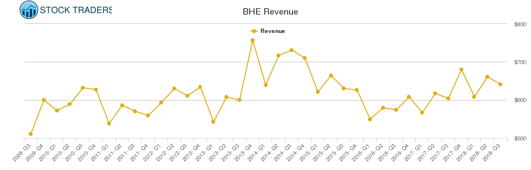 BHE Revenue chart