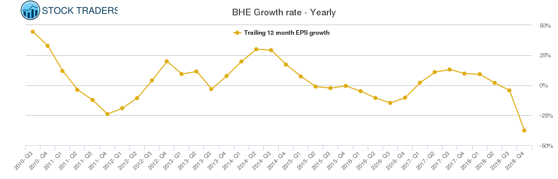BHE Growth rate - Yearly