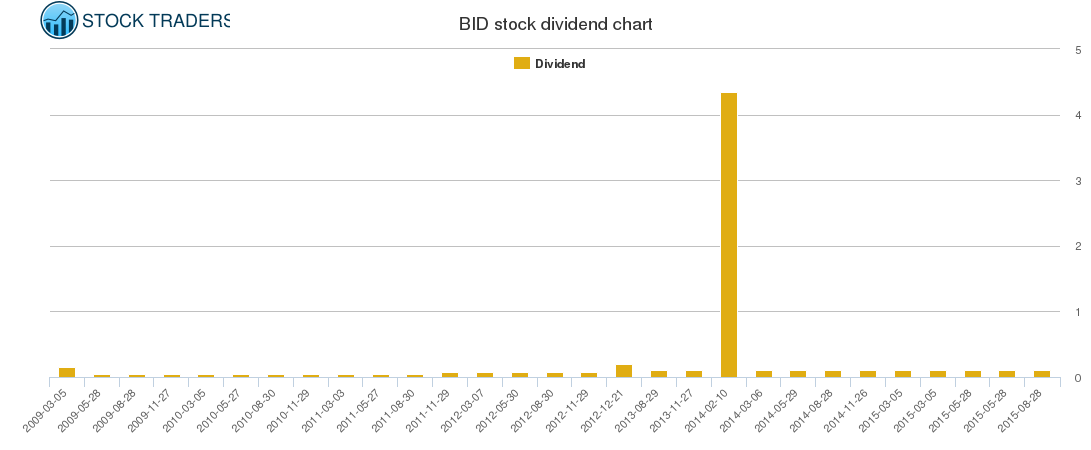 BID Dividend Chart