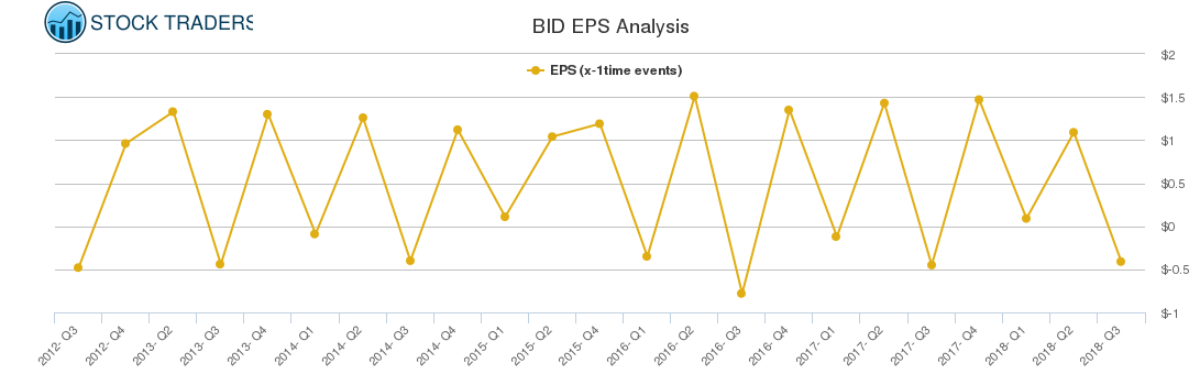 BID EPS Analysis