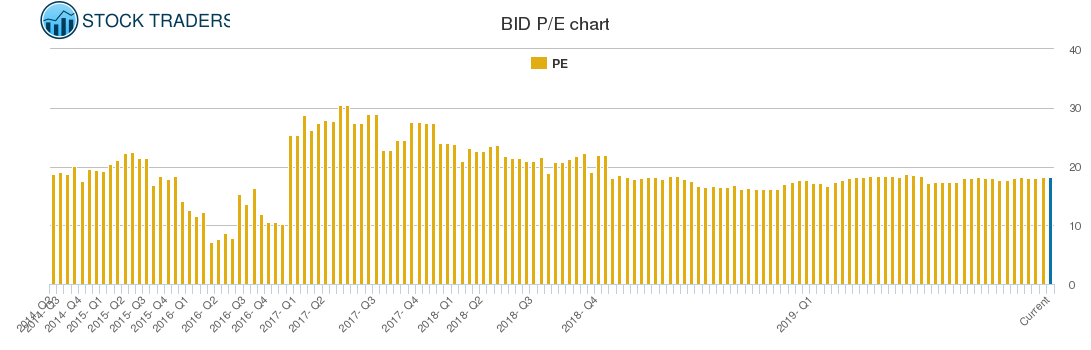 BID PE chart
