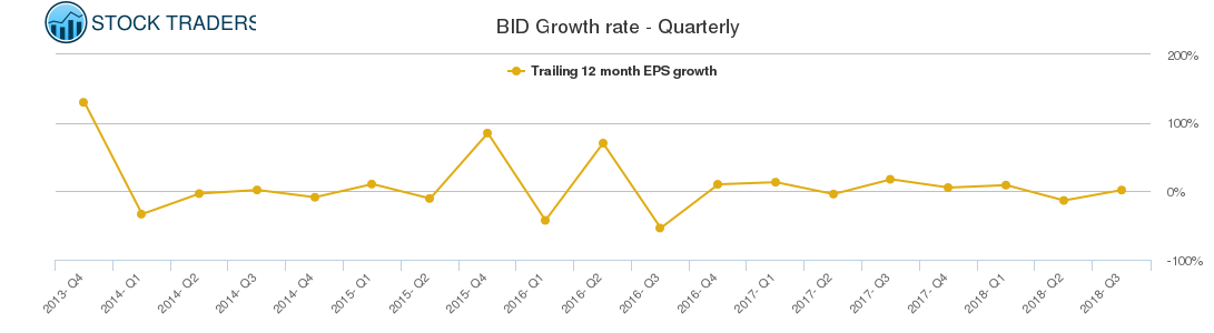 BID Growth rate - Quarterly