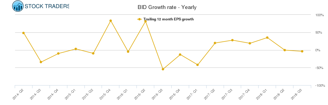 BID Growth rate - Yearly
