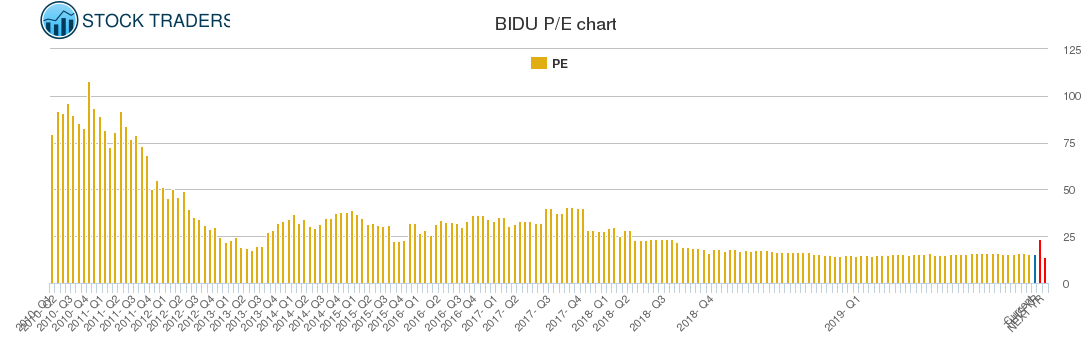BIDU PE chart