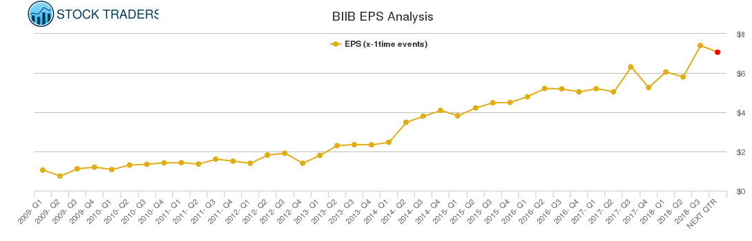 BIIB EPS Analysis