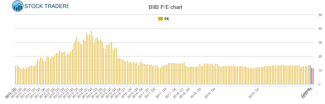 BIIB PE chart