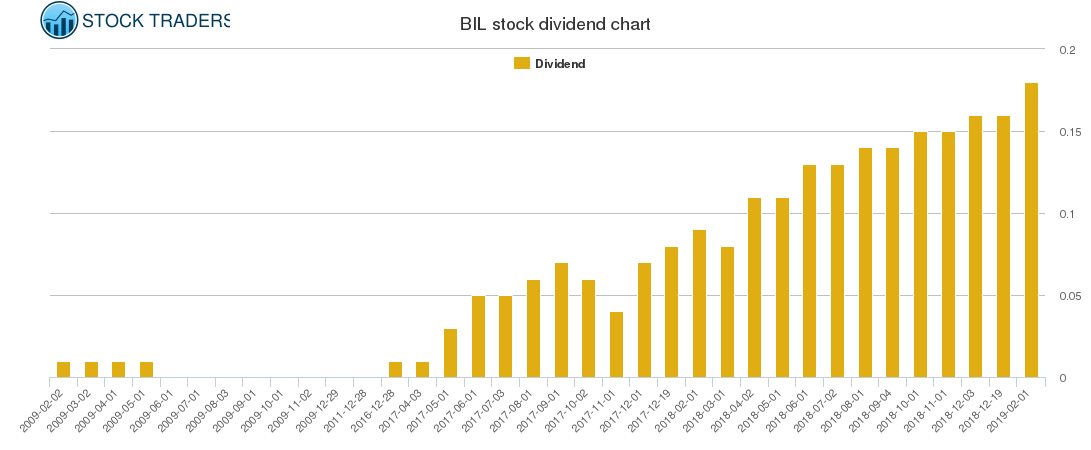 BIL Dividend Chart