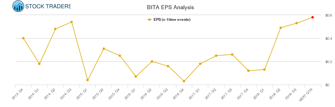 BITA EPS Analysis