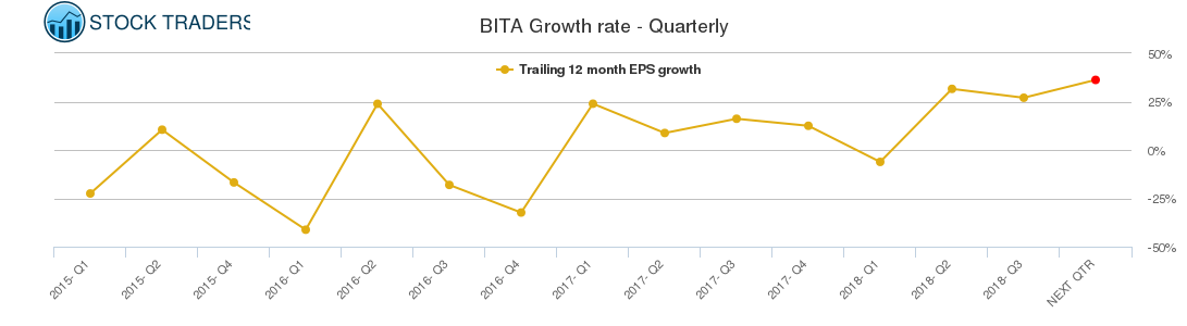 BITA Growth rate - Quarterly