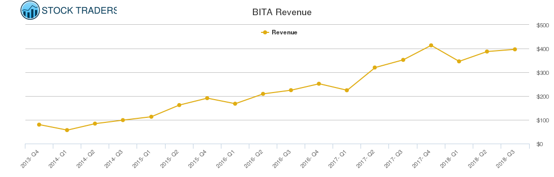 BITA Revenue chart
