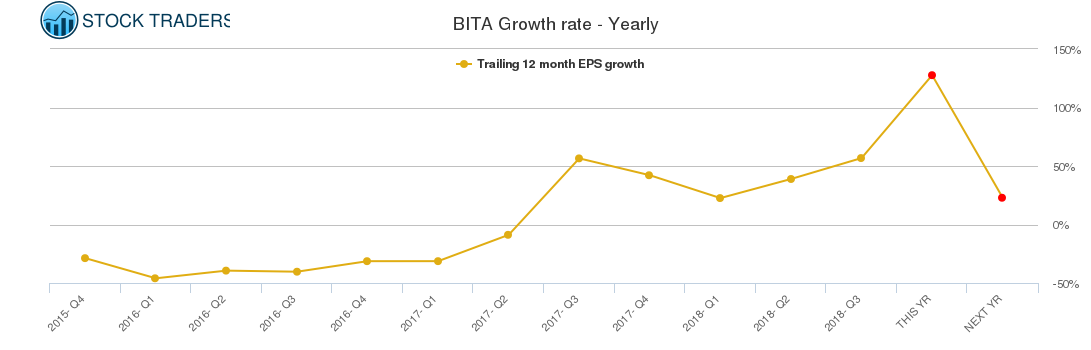 BITA Growth rate - Yearly