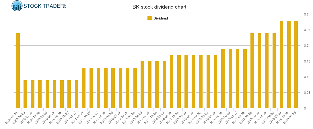 BK Dividend Chart