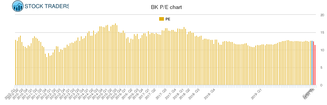 BK PE chart