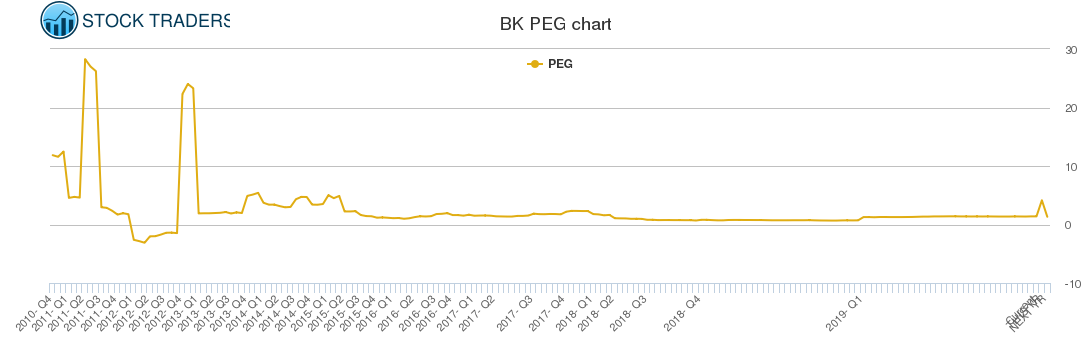 BK PEG chart