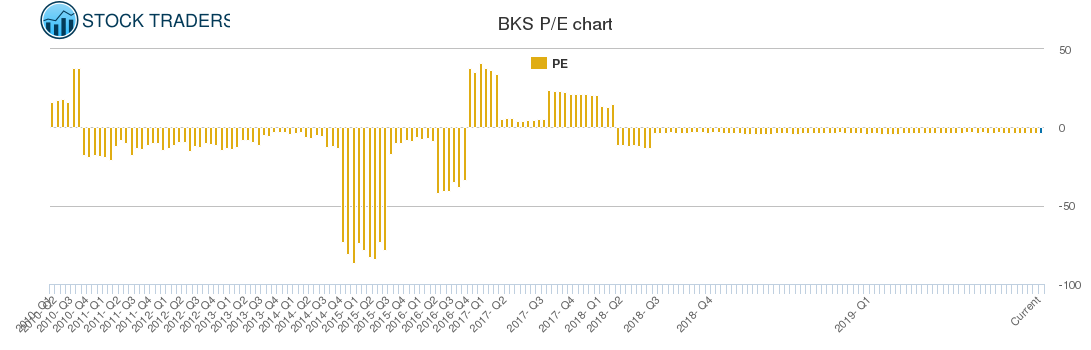BKS PE chart