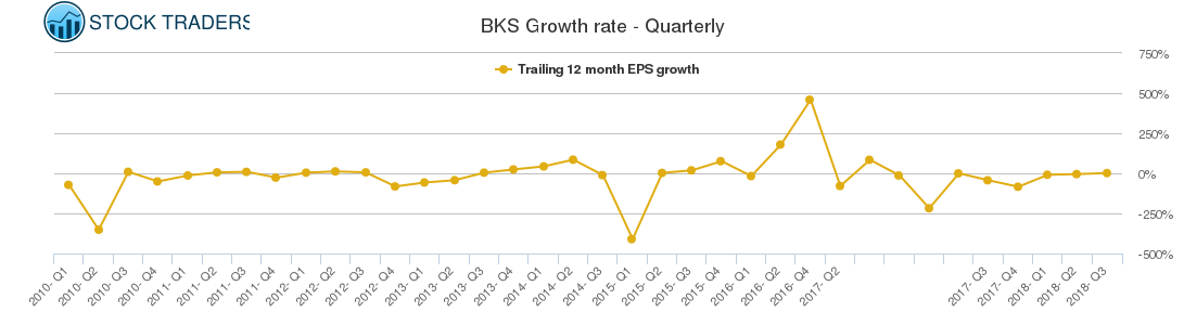 BKS Growth rate - Quarterly