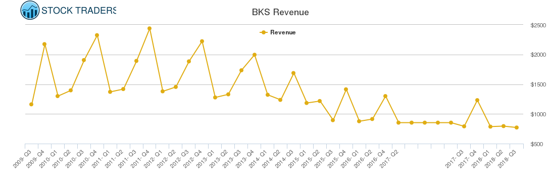 BKS Revenue chart