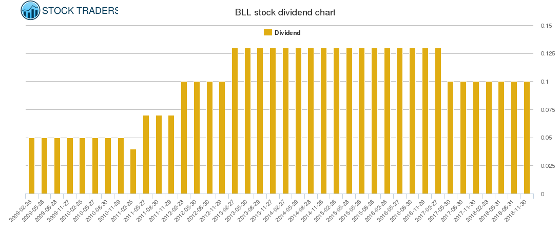 BLL Dividend Chart
