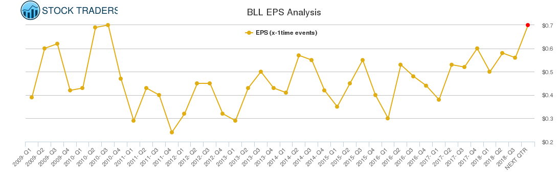 BLL EPS Analysis