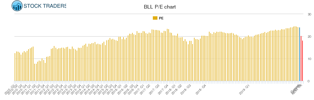 BLL PE chart