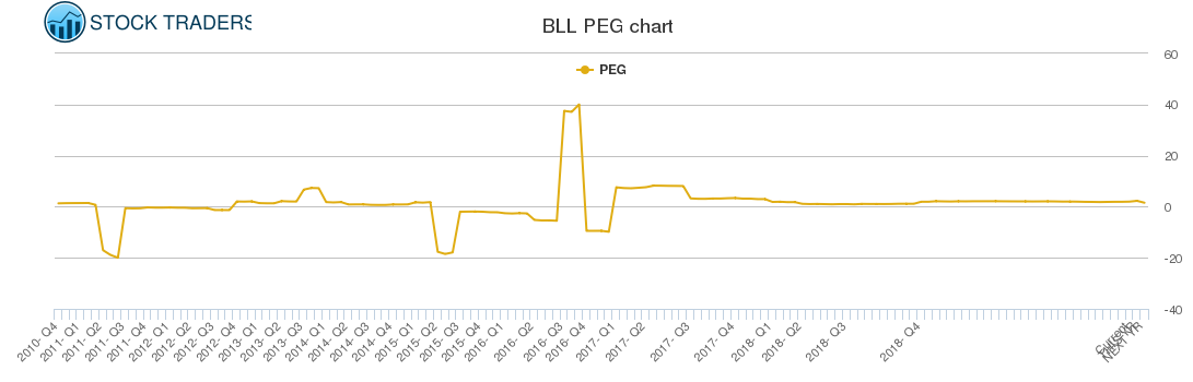 BLL PEG chart