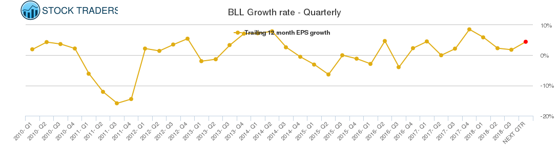 BLL Growth rate - Quarterly